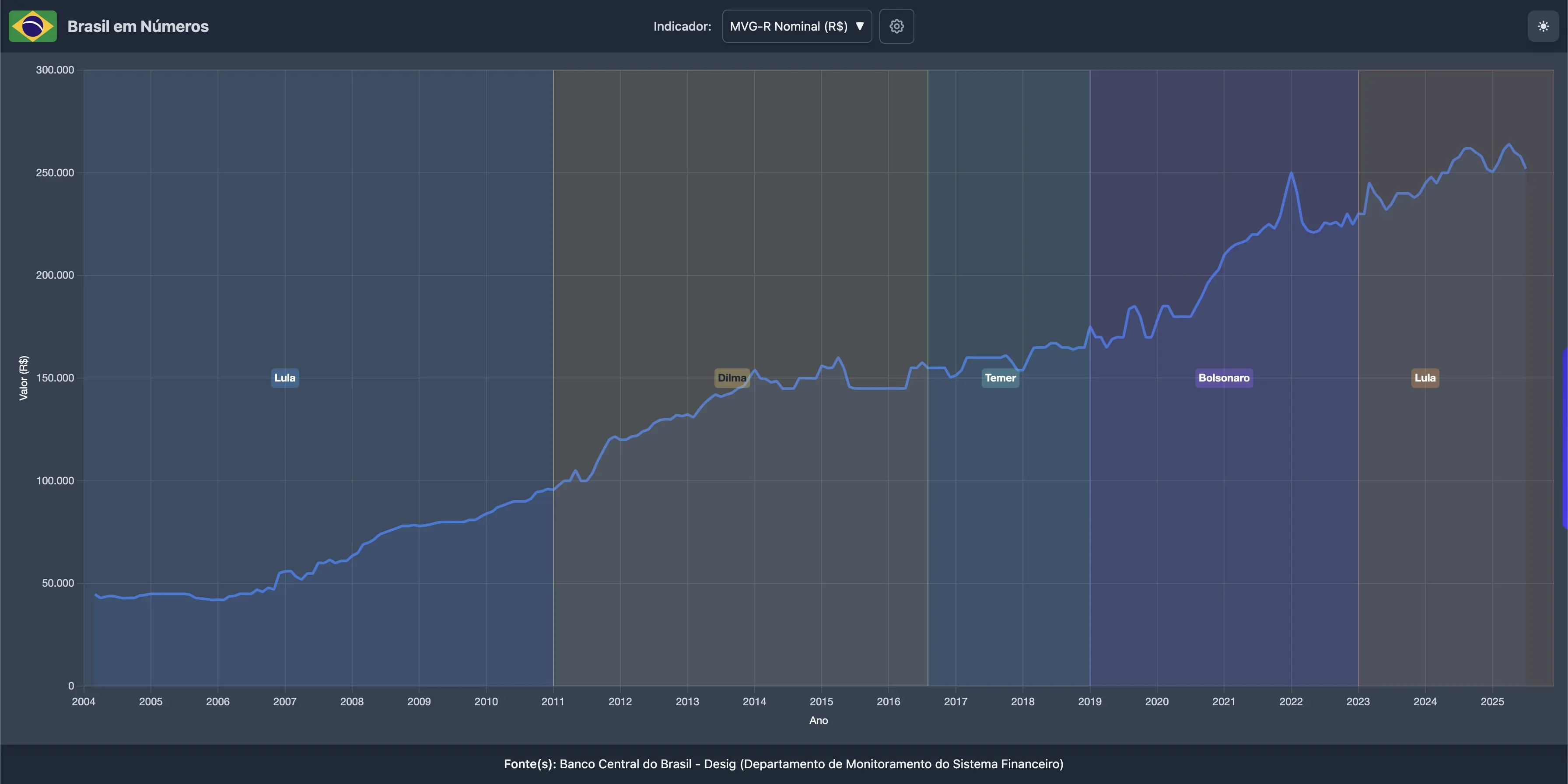 GRÁFICO 1: MVG-R NOMINAL (2004-2025)