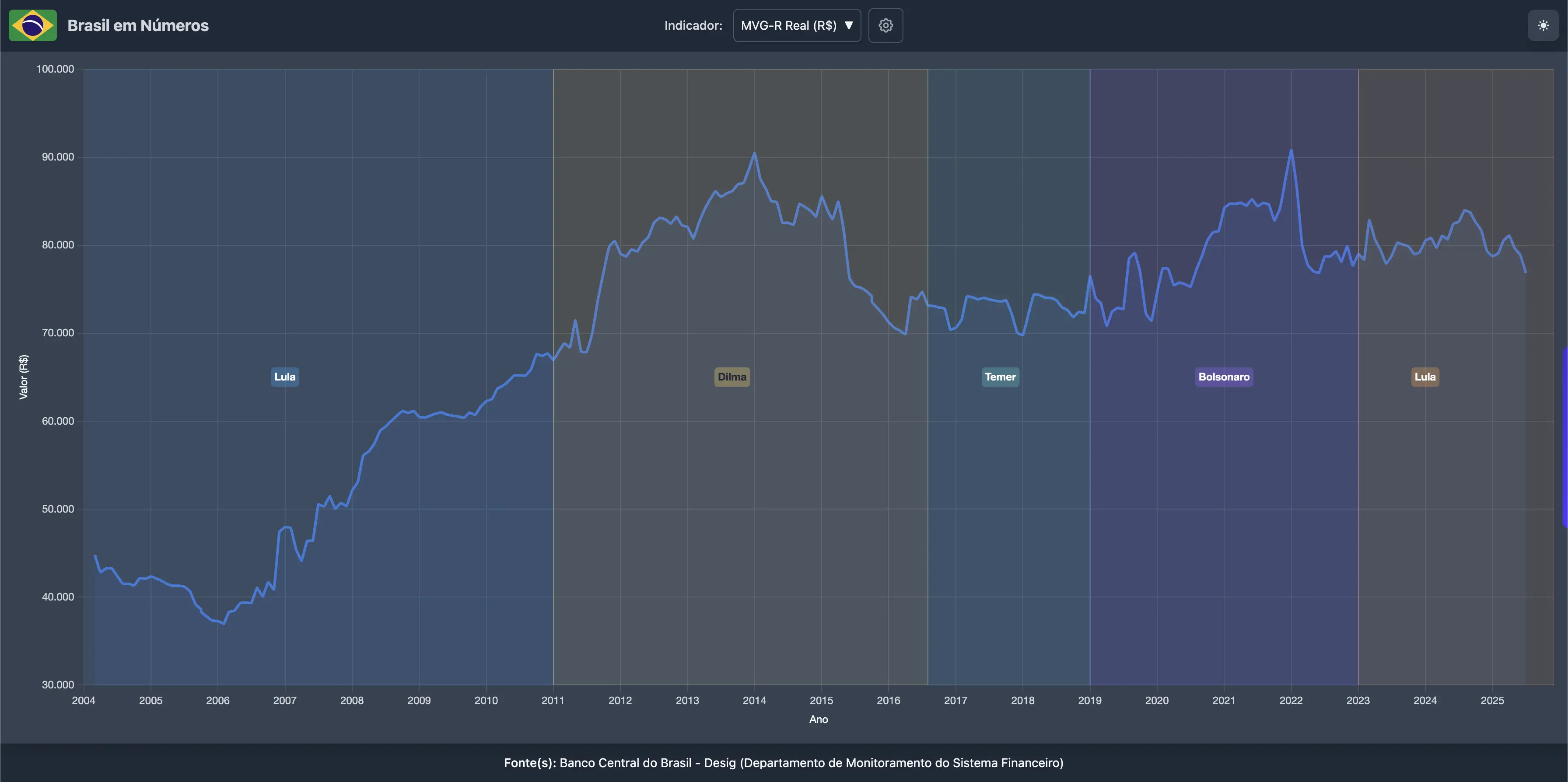 GRÁFICO 2: MVG-R REAL, DESCONTADO DO IPCA (2004-2025)